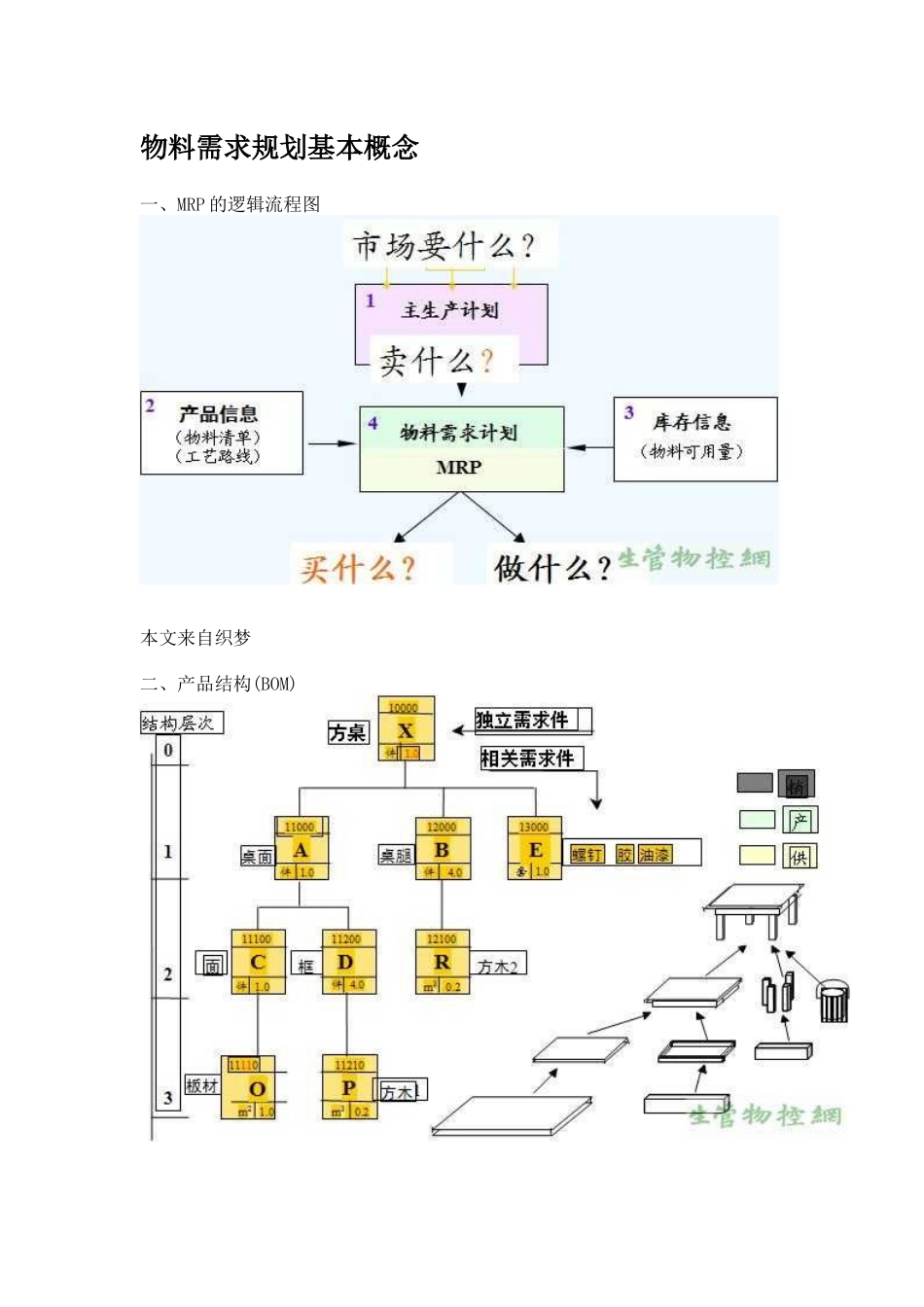 物料需求计划的慨念和制定_第1页