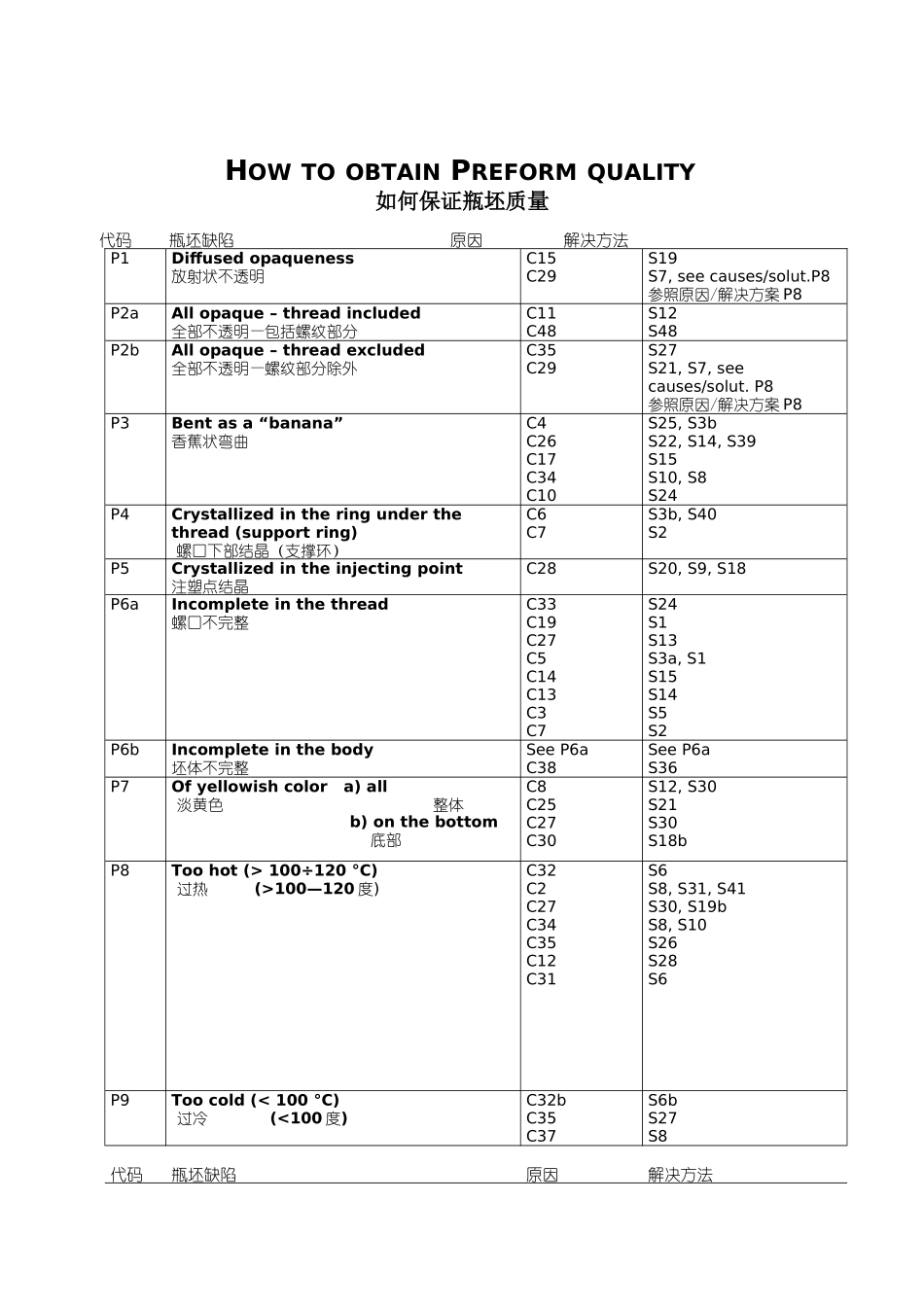 SIPA设备如何保证瓶坯质量(缺陷、原因、解决方案)_第1页