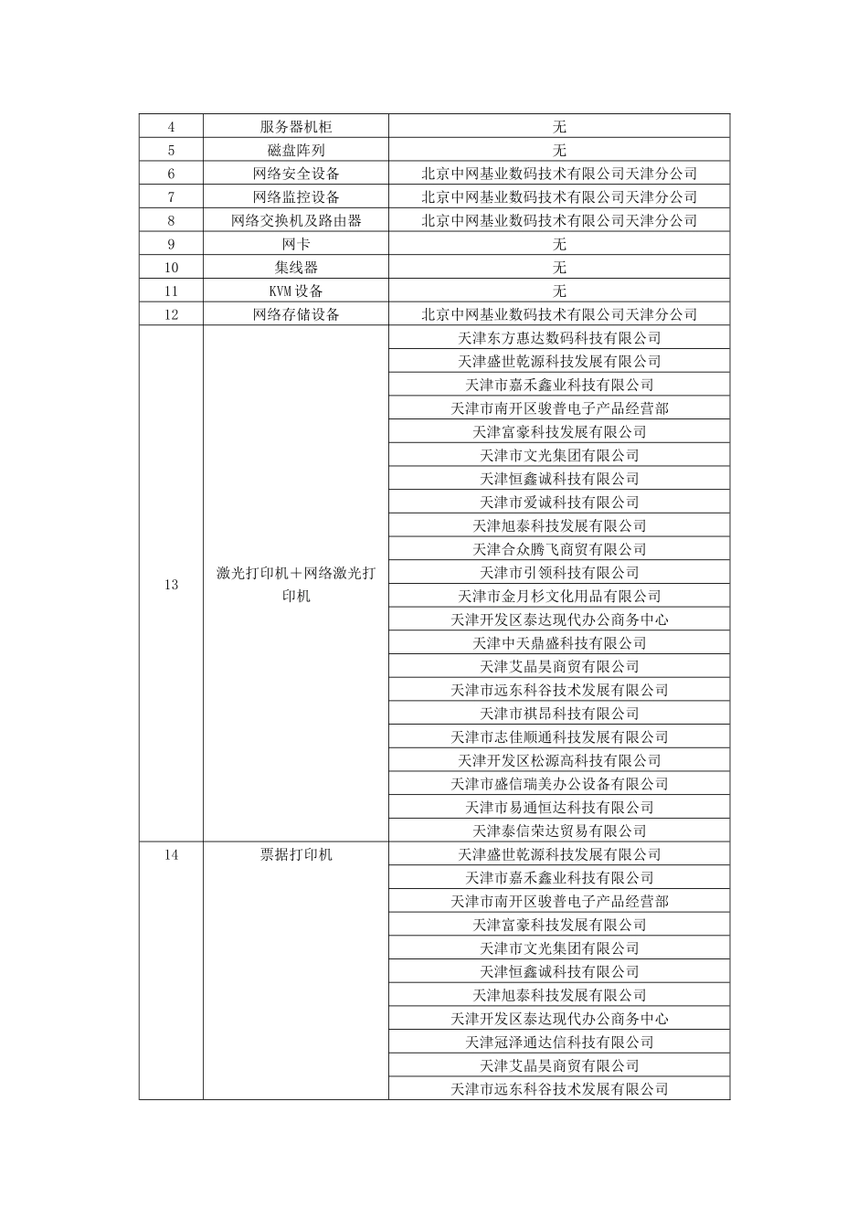 天津市XXXX年度市级预算单位办公设备_第2页