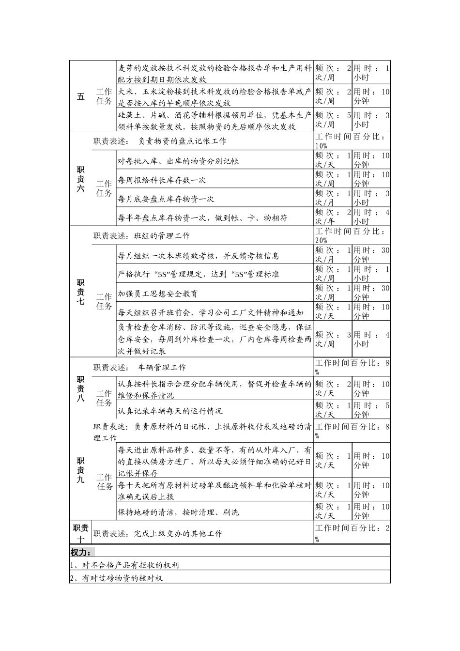某啤酒企业仓储保管班班长岗岗位说明书_第2页