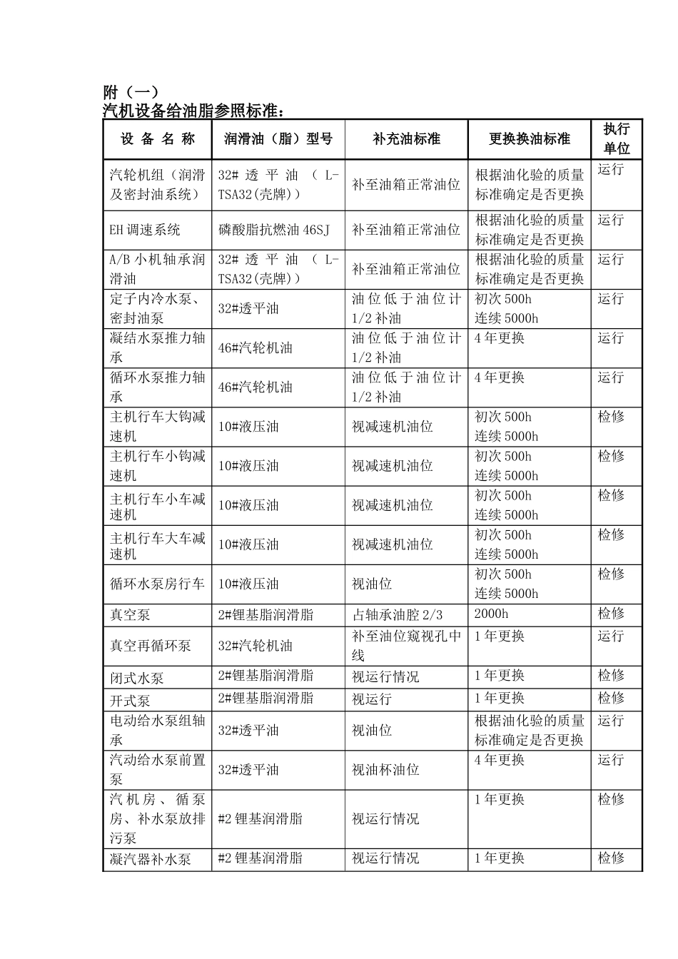 珙县电厂各专业设备给油脂标准_第3页