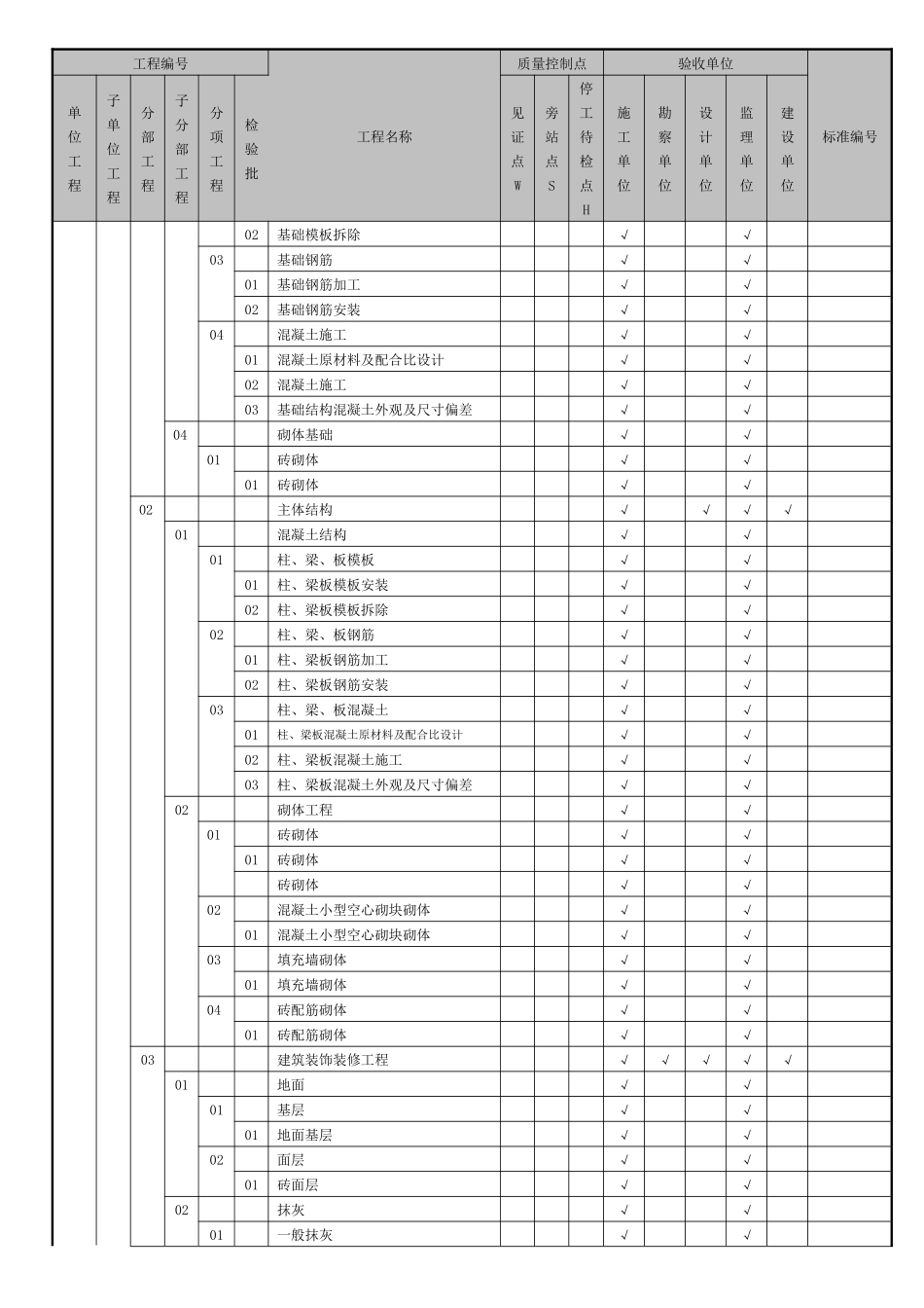 中国四冶中节能石嘴山工程检验批划分方案(合订)_第2页