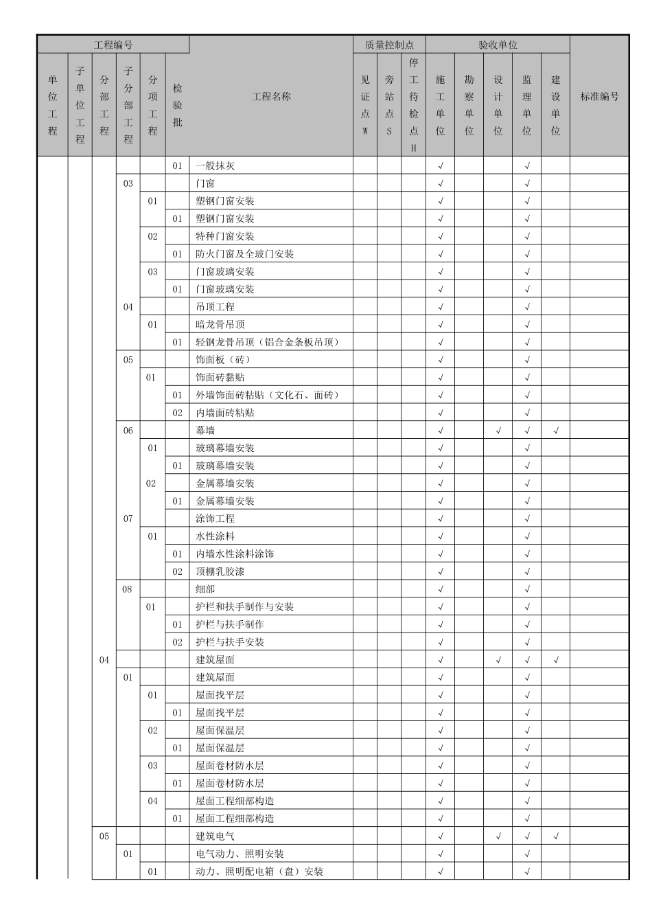 中国四冶中节能石嘴山工程检验批划分方案(合订)_第3页