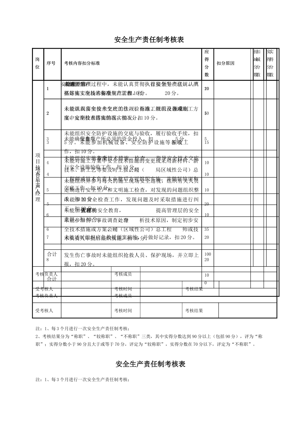 安全生产责任制考核表（34页）_第2页