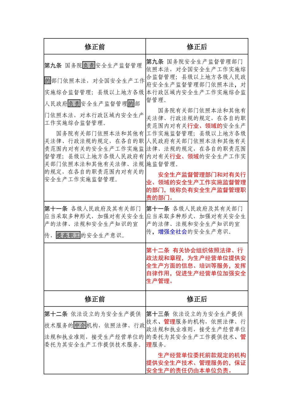 (最好的)XXXX版安全生产法新旧对照表_第3页