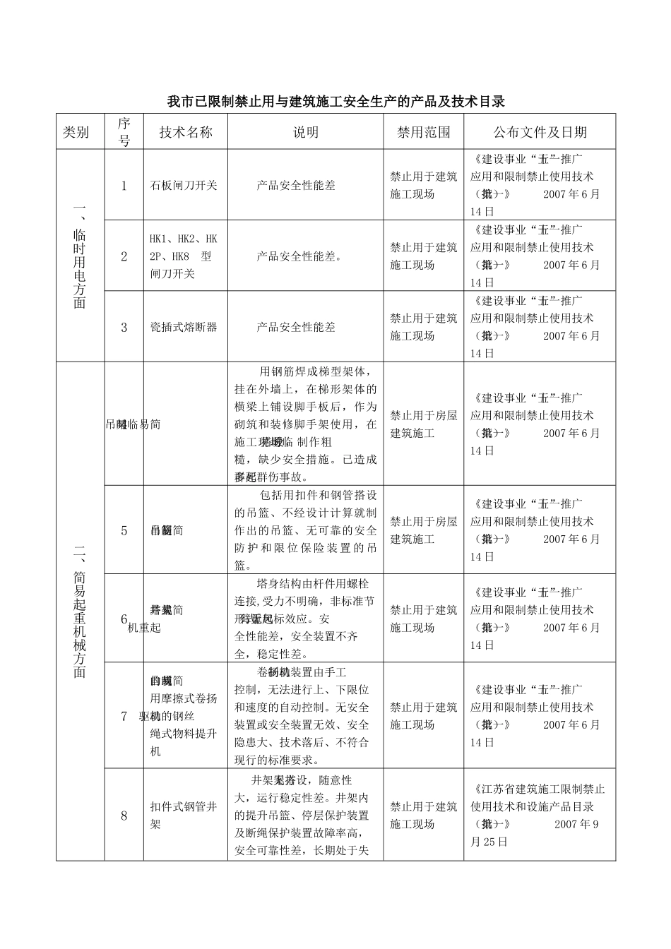 我市已限制禁止用与建筑施工安全生产的产品及技术目录-_第1页