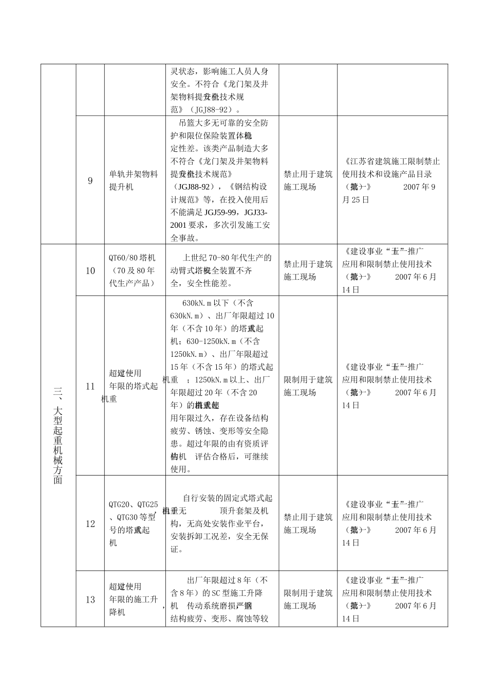 我市已限制禁止用与建筑施工安全生产的产品及技术目录-_第2页