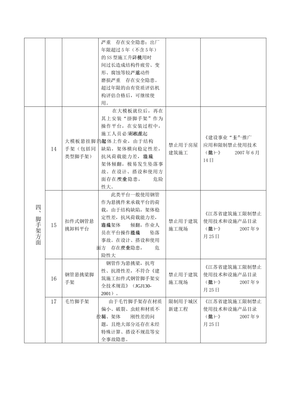 我市已限制禁止用与建筑施工安全生产的产品及技术目录-_第3页