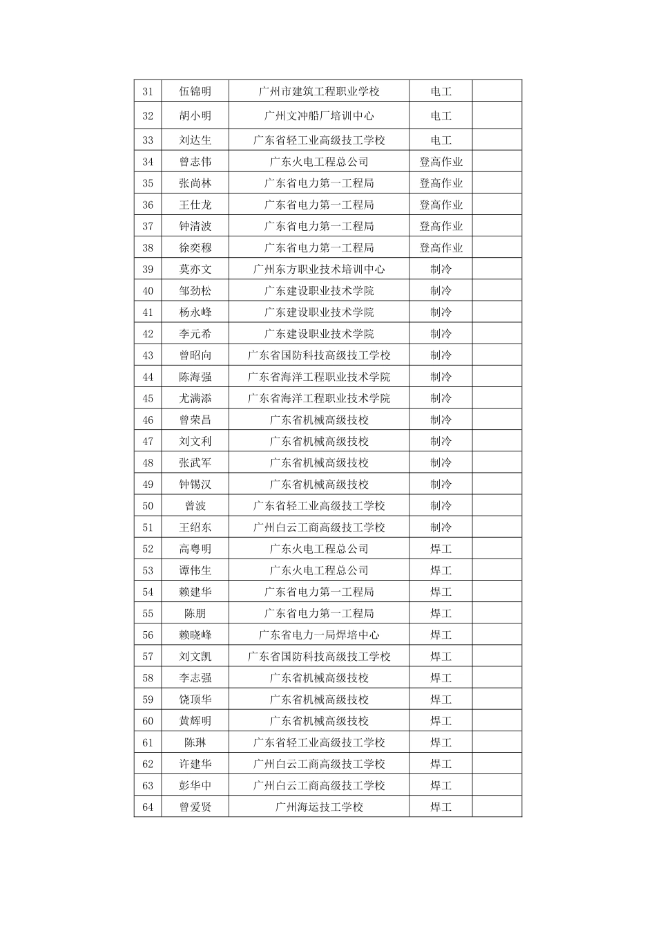 资格初审合格人员名单-广东省安全科学技术研究所首_第2页