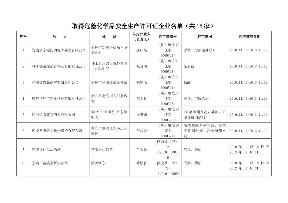 取得危险化学品安全生产许可证企业名单(共15家)_第1页