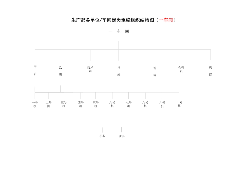 生产部各单位车间定岗定编组织结构图--wubai1898_第2页