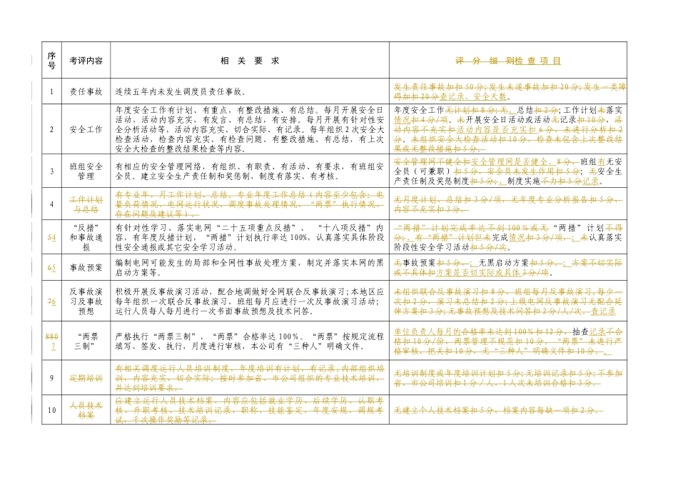 县级电网调度专业安全检查细则(试行)_第2页