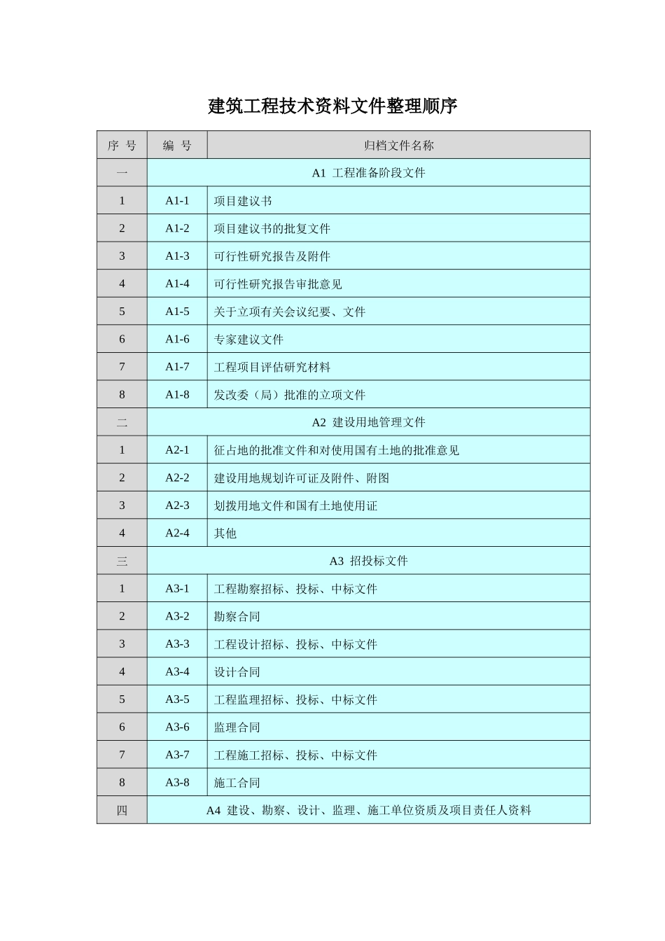 建筑工程技术资料文件整理顺序_第1页
