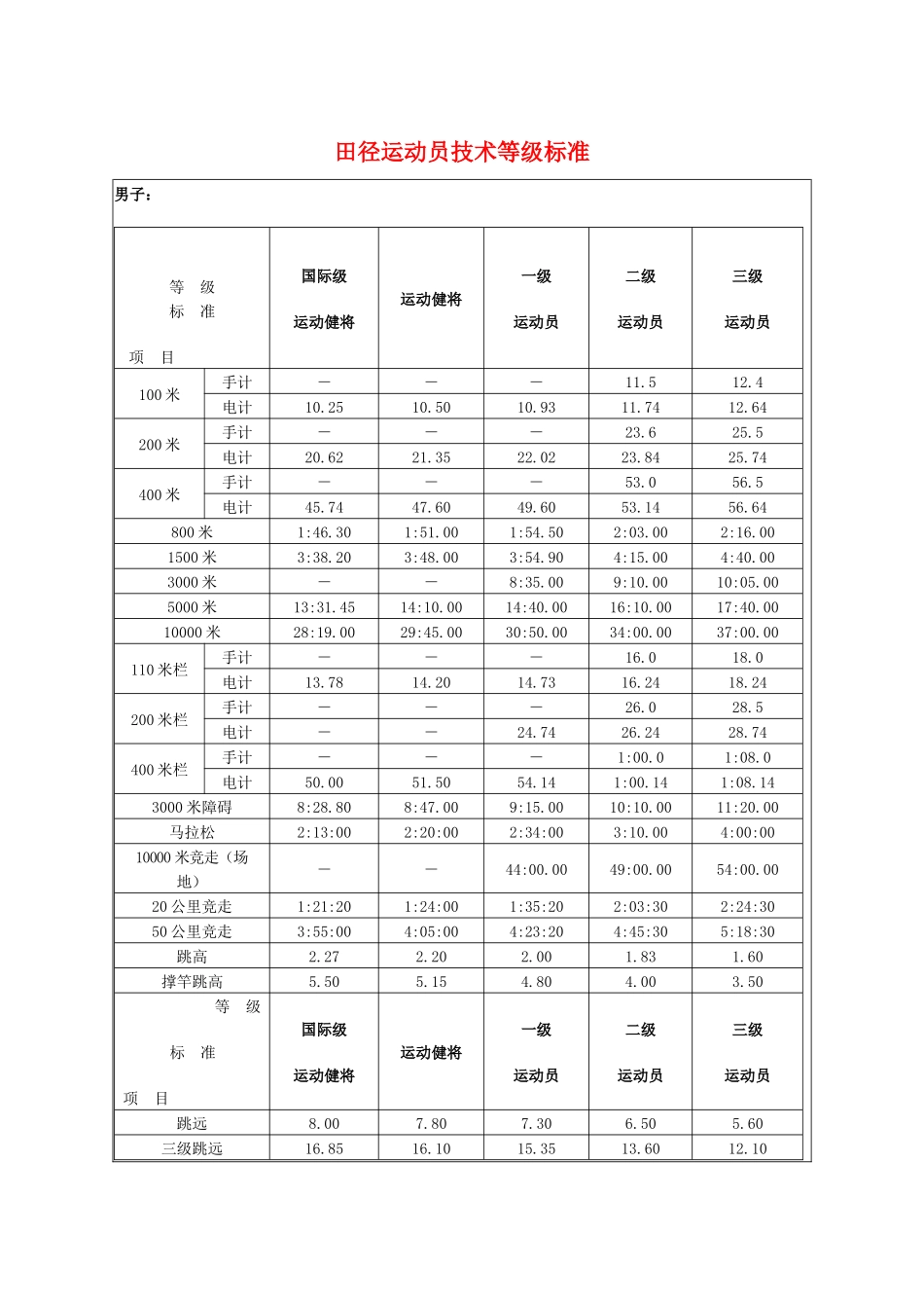 田径运动员技术等级标准_第1页