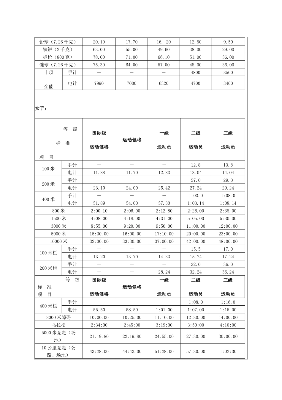 田径运动员技术等级标准_第2页