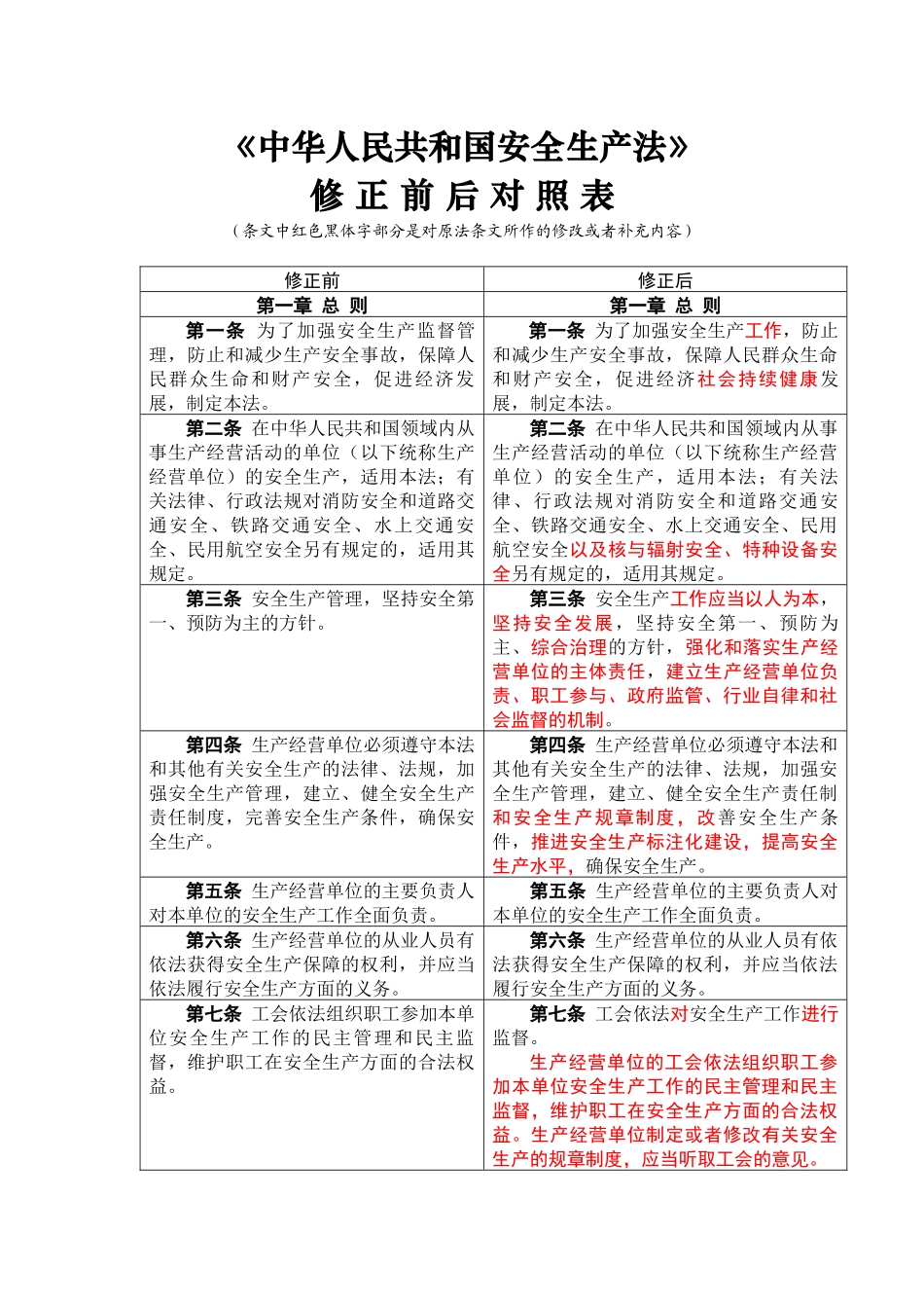 安全生产法修正前后对照表(最新)_第1页