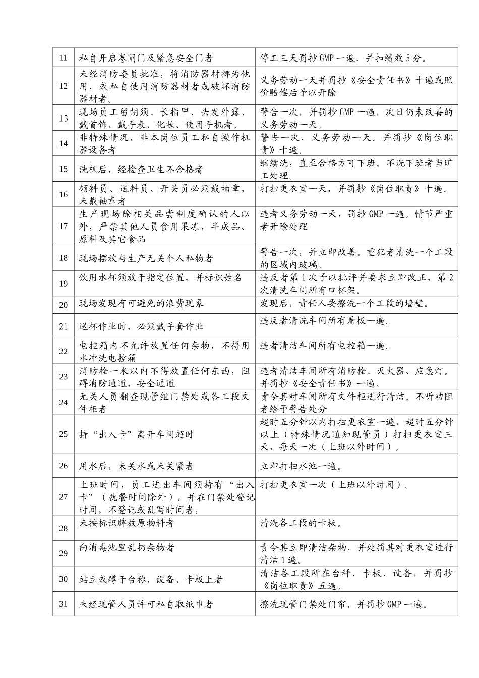 灌装车间现场管理作业细则_第2页