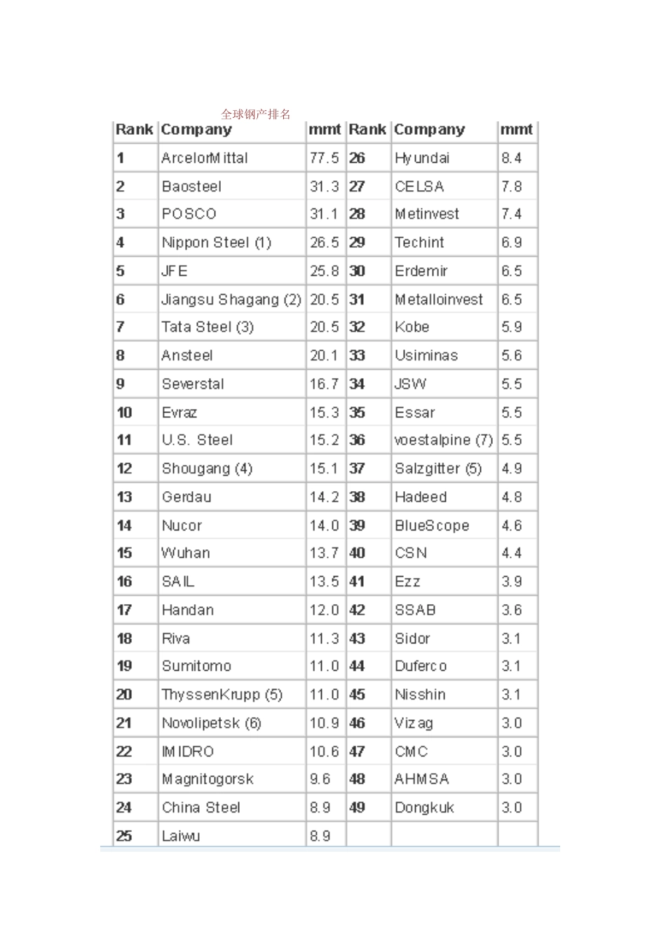 著名钢铁生产企业_第3页