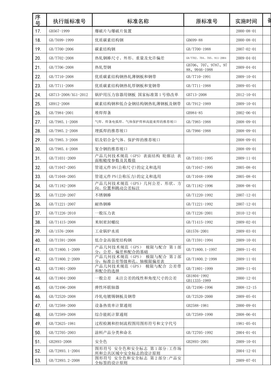 FMJ27-XXXX工程技术标准目录_第2页