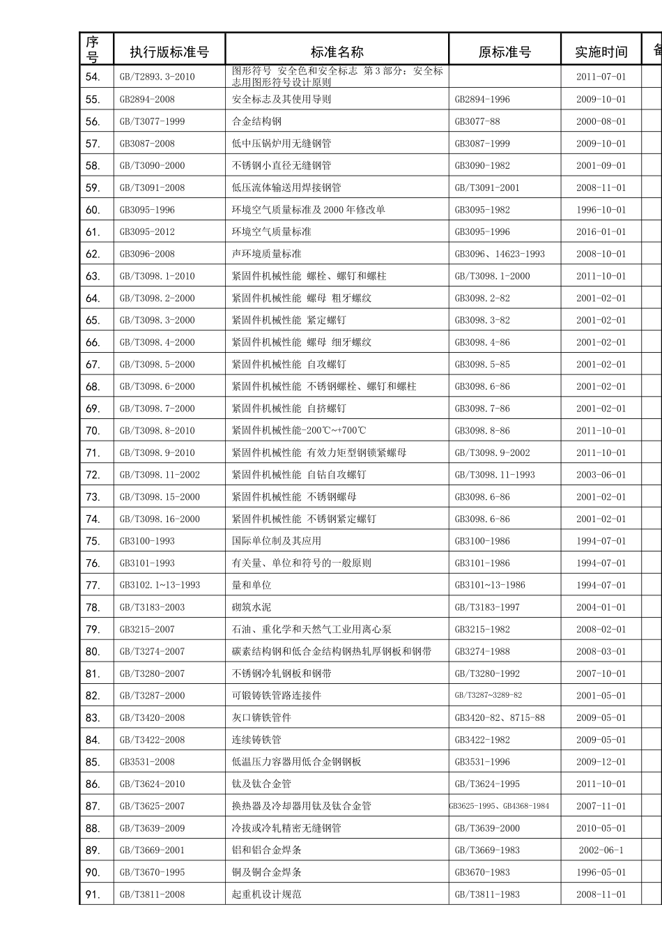 FMJ27-XXXX工程技术标准目录_第3页