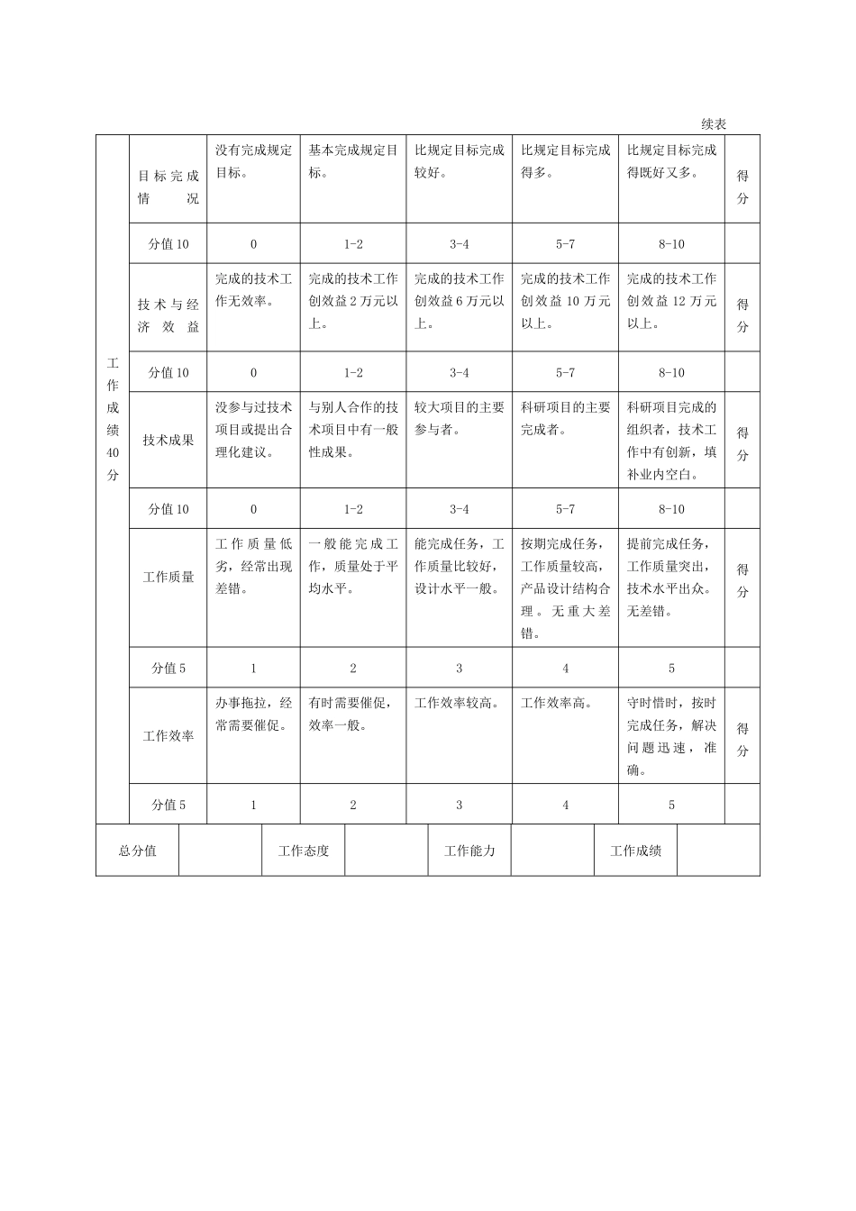 专业技术管理人员年度绩效评价标准_第3页