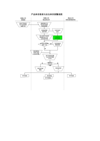 某酒业生产企业产品库存报表与安全库存报警流程
