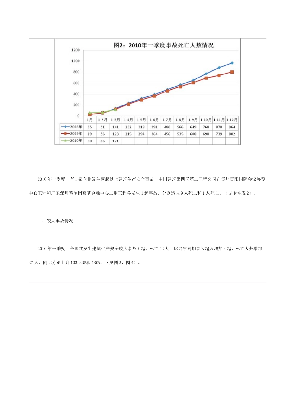 XXXX年一季度建筑生产安全事故情况通报_第2页