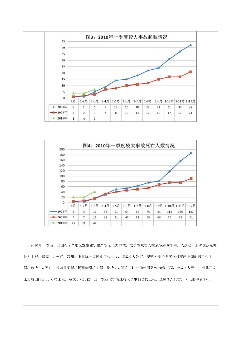 XXXX年一季度建筑生产安全事故情况通报_第3页