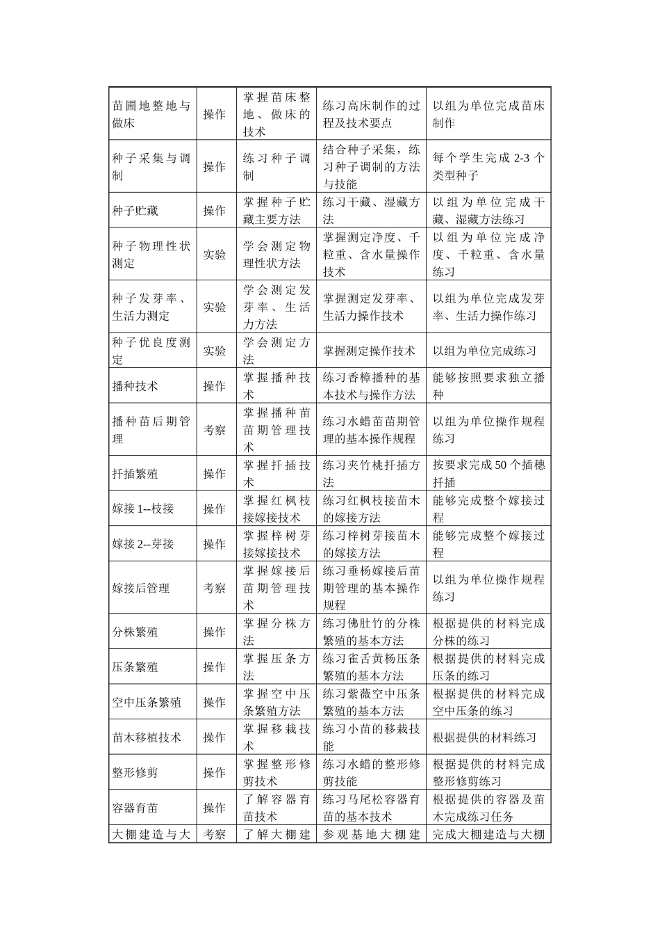 《苗木生产技术》课程标准_第3页