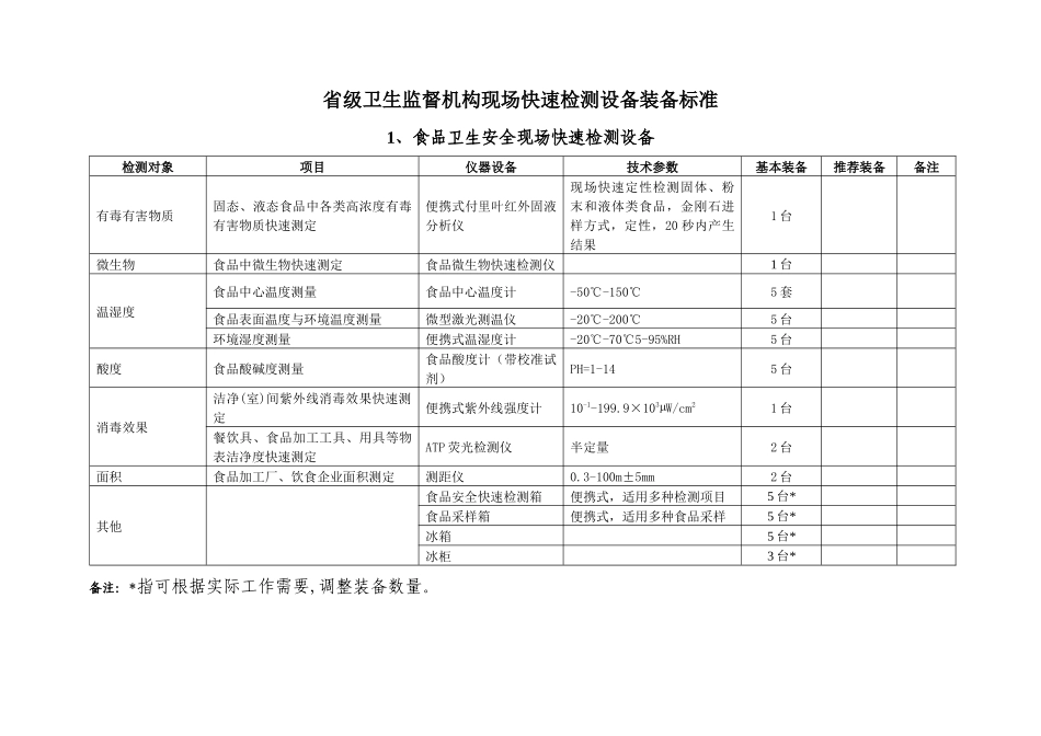 省级卫生监督机构现场快速检测设备装备标准-温州卫生监督网_第1页