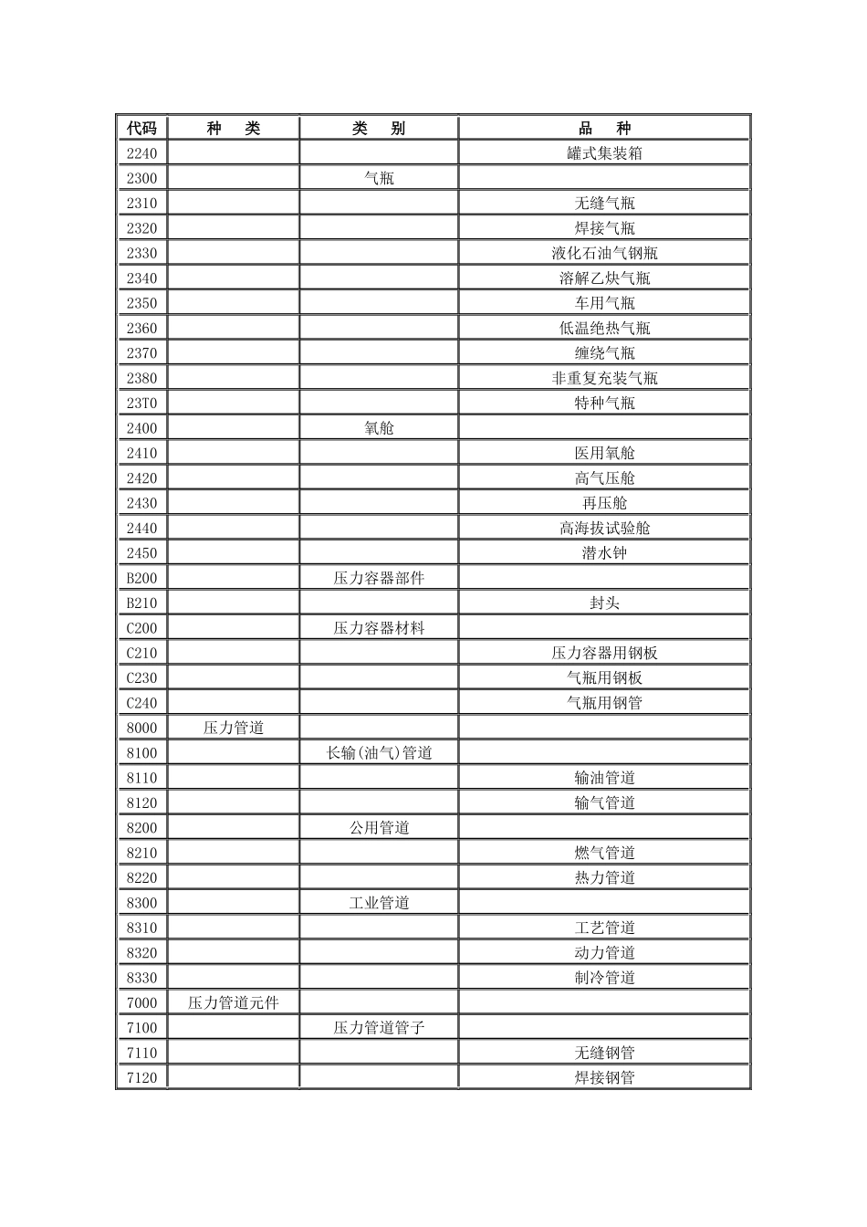 附件：特种设备目录_第2页