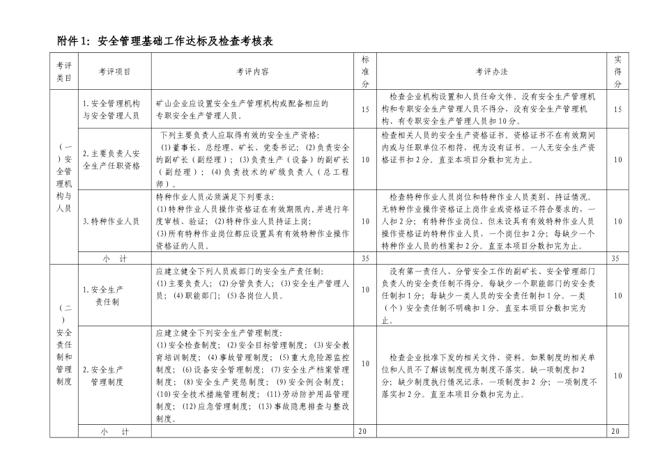 中国黄金集团公司安全生产工作达标及检查考核暂行办法附件_第1页