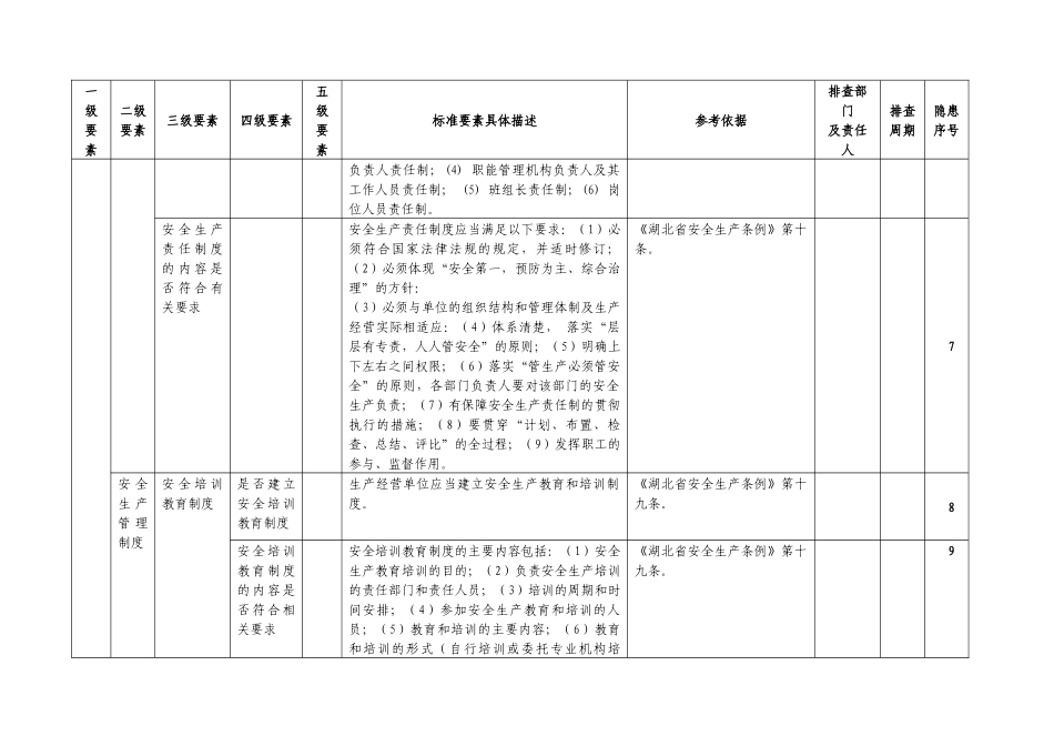 建筑公司安全生产隐患排查清单_第3页