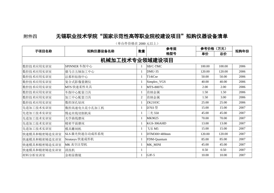 附件四：拟购仪器设备清单-附件四无锡职业技术学院“国家示范_第1页