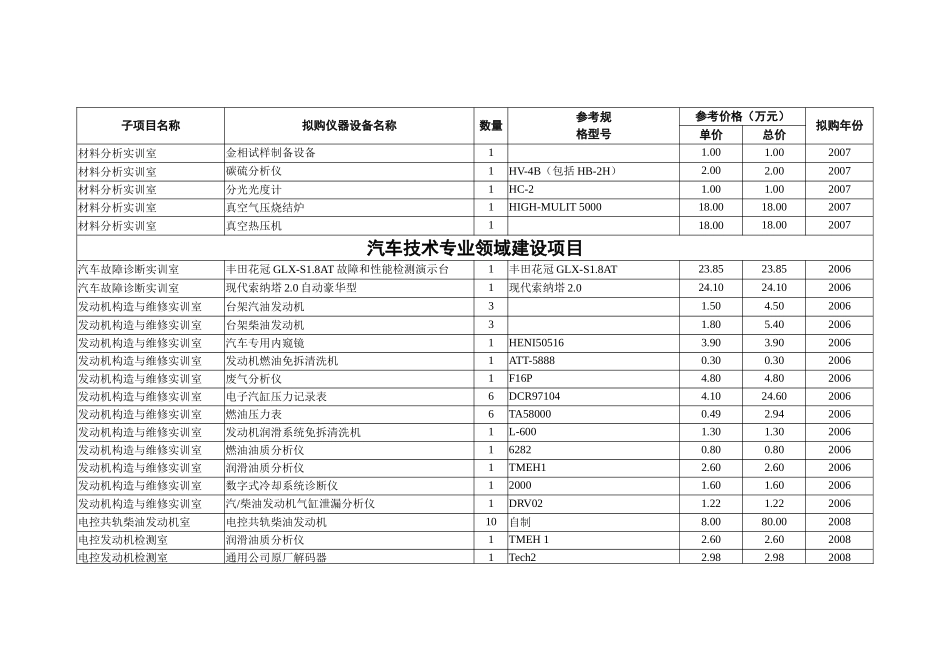 附件四：拟购仪器设备清单-附件四无锡职业技术学院“国家示范_第2页