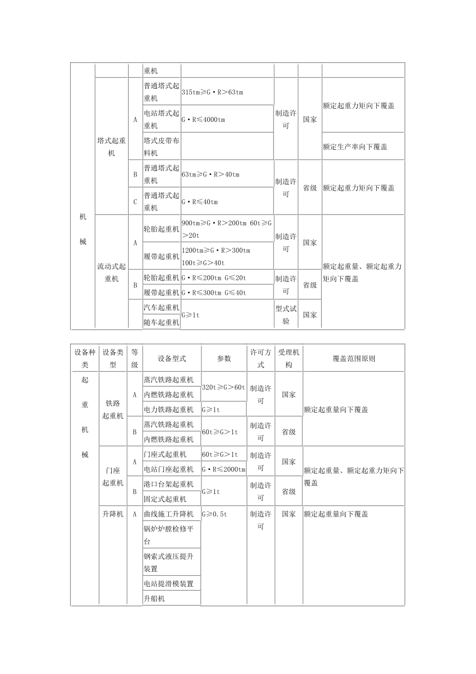 附件1：特种设备制造许可目录_第3页