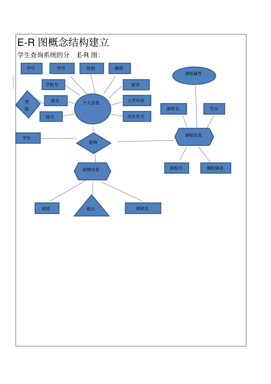 数据库设计实验报告_第3页