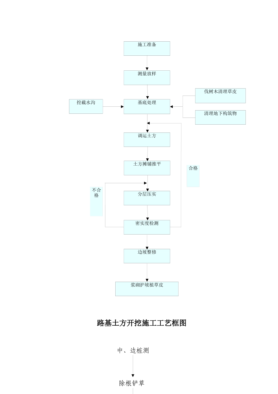 公路分项工程施工工艺框图_第2页