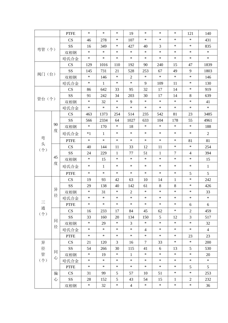 PTA工艺管线施工技术交底_第3页