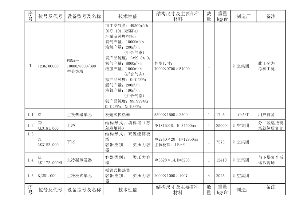 配套设备明细表_第3页