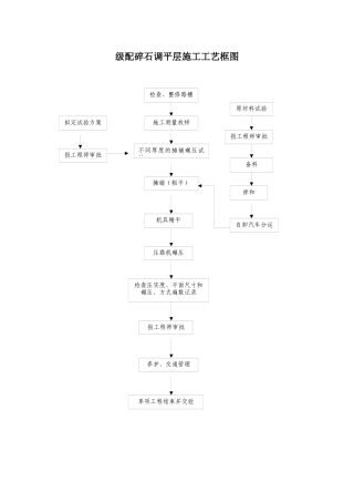 施工工艺流程框图汇总