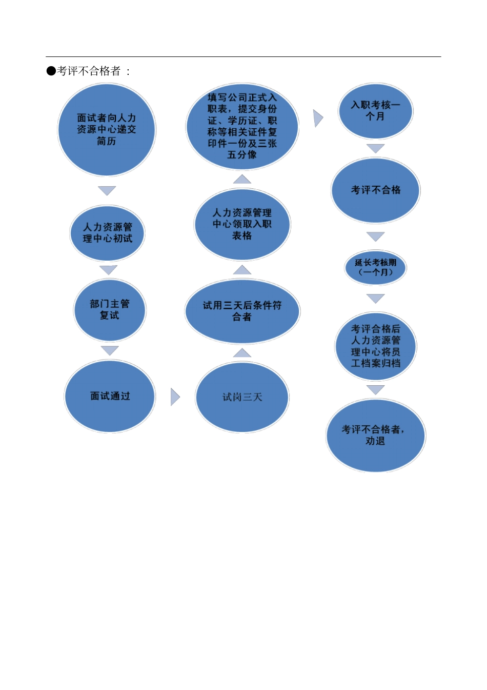 人力资源--入职流程图_第2页