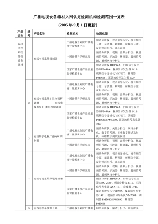 广播电视设备器材入网认定检测机构检测范围一览表