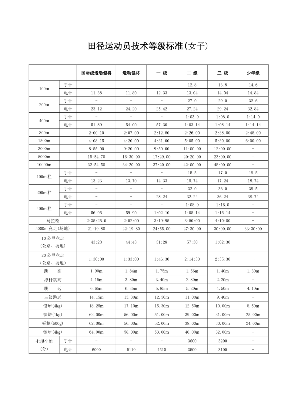 田径运动员技术等级标准(男子)_第2页