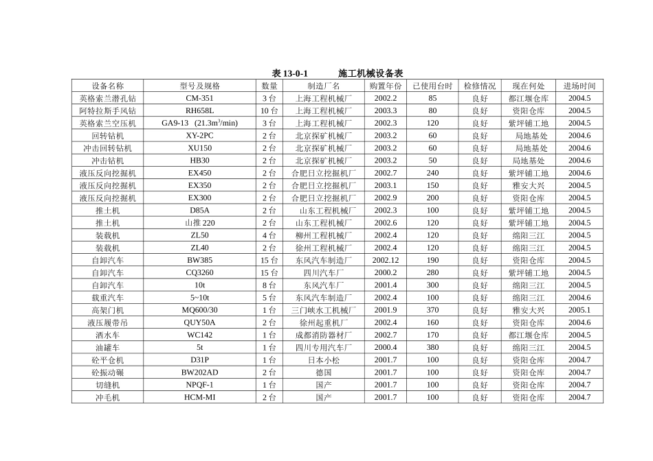 第十三章投入工程施工主要械设备_第2页