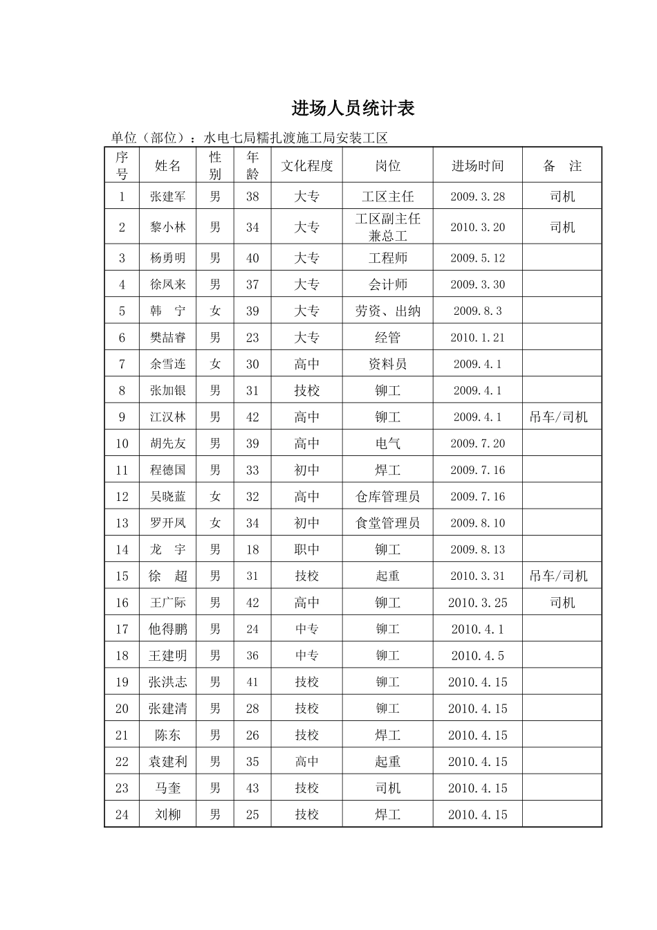 一季度履约检 金结安装分季度投入(人力资源、设备)_第2页