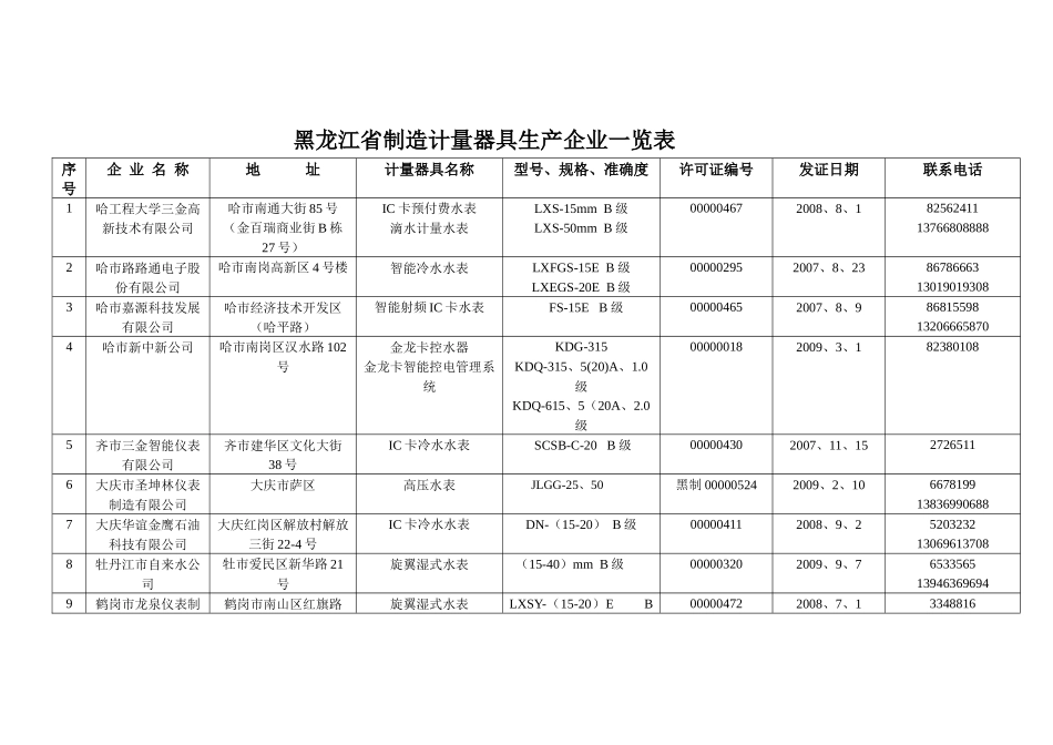 黑龙江省制造计量器具生产企业一览表_第1页