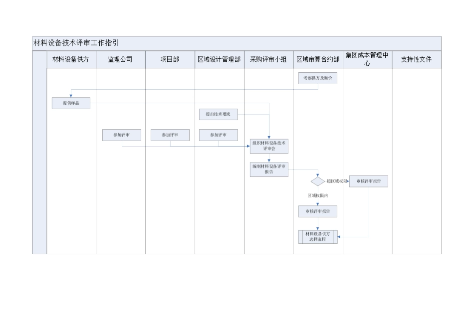 FT-CB-ZY002材料设备技术评审作业指引_第2页