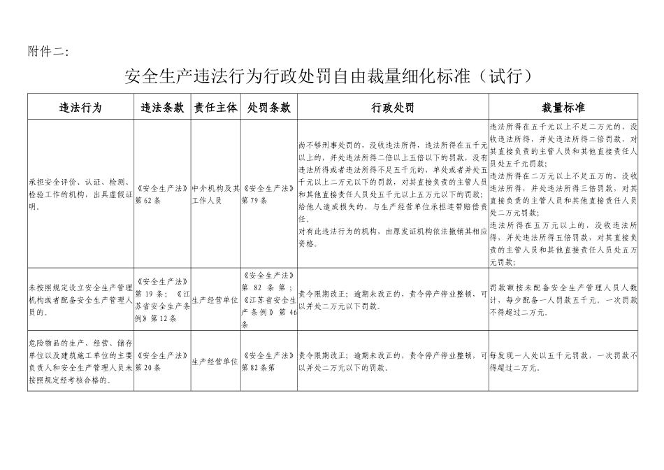 《江苏安全生产违法行为行政处罚自由裁量权细化标准(试行)》_第1页