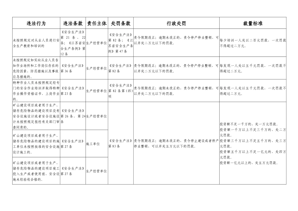 《江苏安全生产违法行为行政处罚自由裁量权细化标准(试行)》_第2页